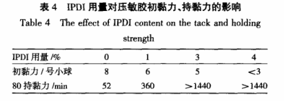 IPDI用量對壓敏膠初粘力、持黏力的影響